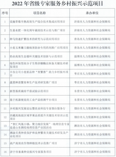 2022年省级专家服务乡村振兴示范项目公布