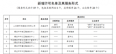 山东新增25家单位获准从事互联网新闻信息服务