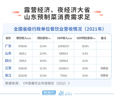 数据说丨抢占万亿级赛道制高点，山东预制菜buff满满