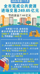 2025年前7個月德州市完成公共資源進(jìn)場交易249.65億元