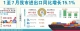 1至7月我市進(jìn)出口同比增長(zhǎng)15.1%