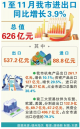 1至11月我市進(jìn)出口同比增長3.9%