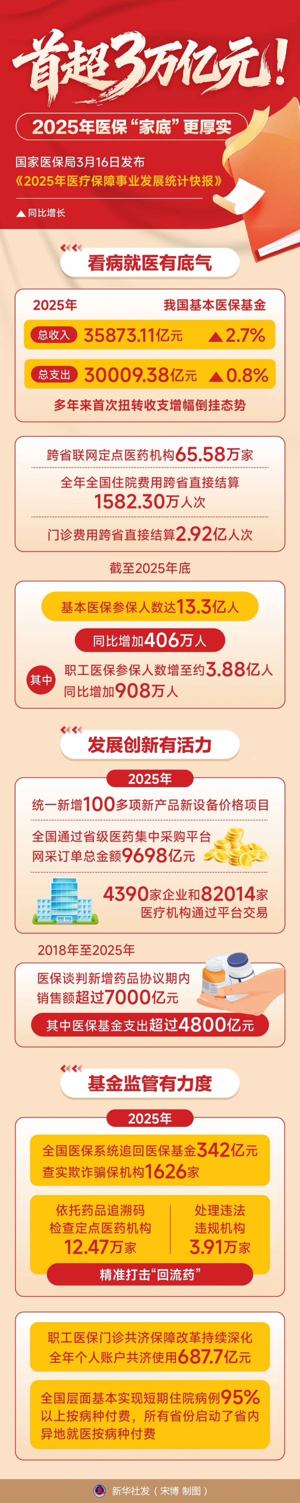 首超3萬(wàn)億元！2025年醫(yī)?！凹业住备駥?shí)