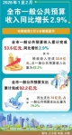 2026年1至2月全市一般公共預(yù)算收入同比增長2.9%