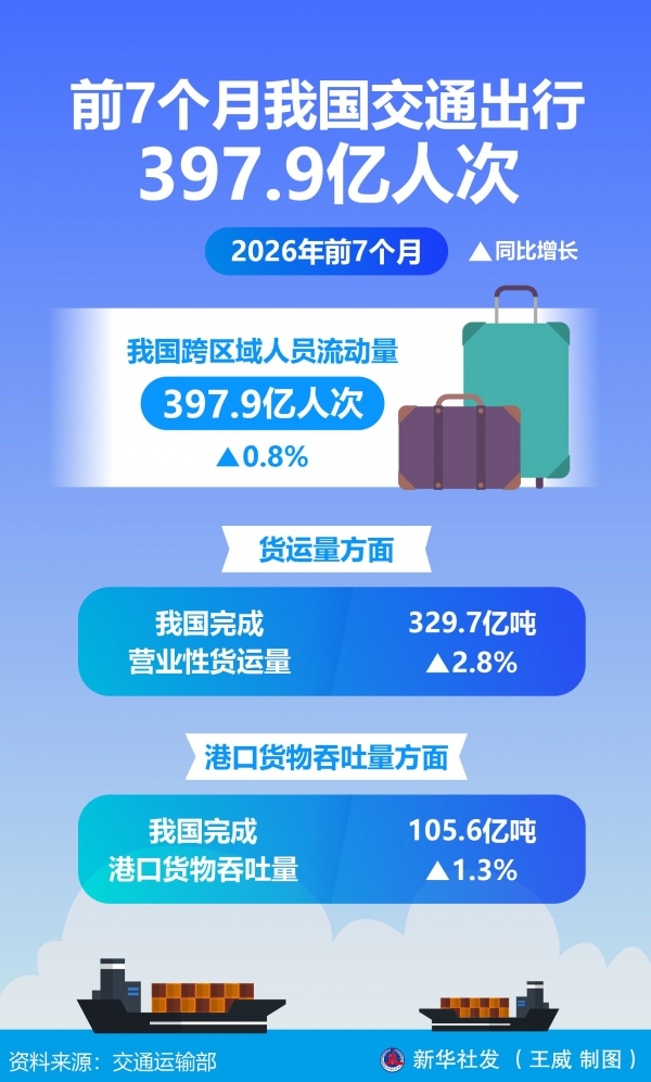 前7个月我国交通出行397.9亿人次