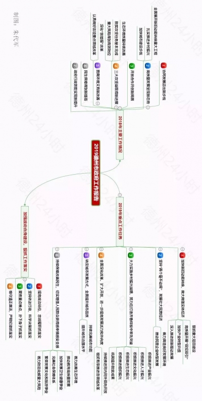 1分钟get所有重点，德州市政府工作报告思维导图来了，收藏吧