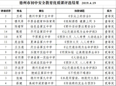 我市初中安全教育优质课展评结果公示 | 6名教师获一等奖