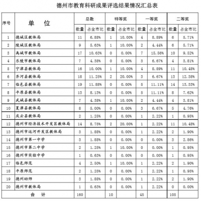 我市教育科研成果评选结果揭晓  10项目获特等奖