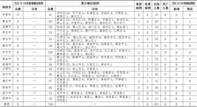 德州市卫健委：26日12时至24时，全市无确诊、无疑似病例！