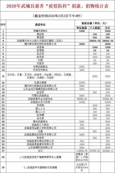 暖心|武城各界爱心持续汇聚同心战“疫 ”