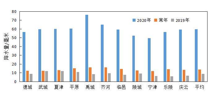 德州市气象局预测今年春季平均降水量为60至80毫米，较常年略偏少
