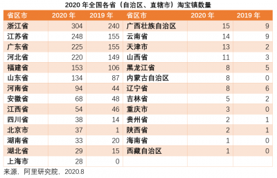 德州5个村、4个镇上榜​！2020年淘宝村、淘宝镇名单公布