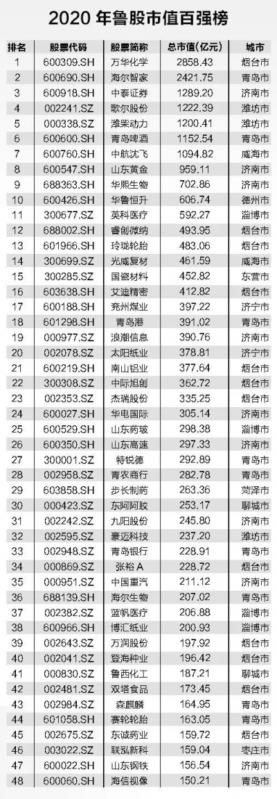 德州5家企业上榜！2020年山东上市公司市值百强榜出炉