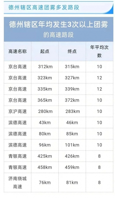 德州高速交警发布最新提醒：返程注意避开这些易堵路段
