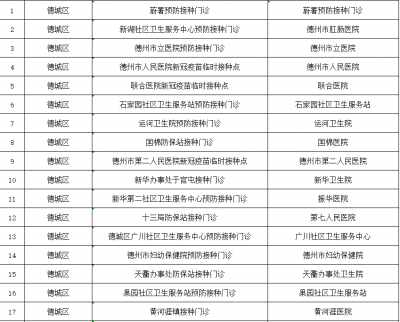 转存！德州公布219个新冠疫苗接种点，实行集体预约接种 | 接种点将陆续增加