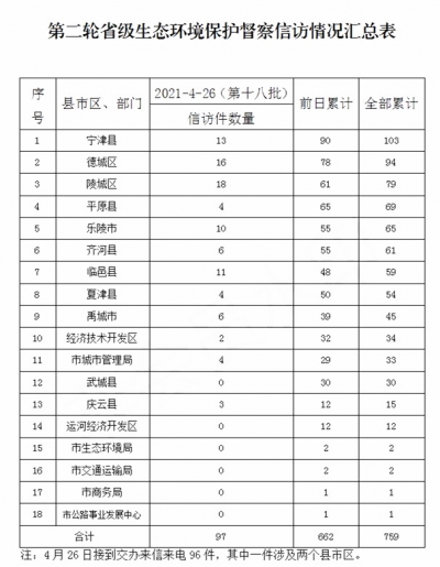 山东省第七生态环境保护督察组向我市移交第十八批信访件