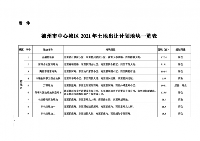 德州中心城区2021年计划出让地块30个！总规模3383.54亩 | 附地块一览表