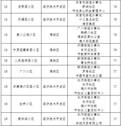 一季度创城检查通报！德州53家单位被扣分惩戒