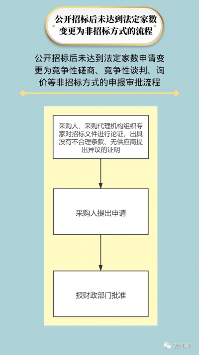 一图读懂 | 公开招标变更为非公开招标，审批流程是这样的！