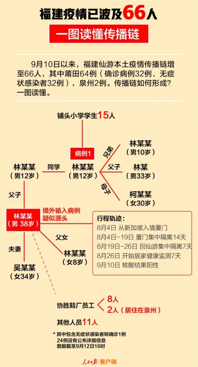 福建疫情已波及66人！一图读懂传播链