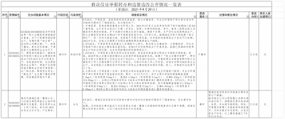 中央第二生态环境保护督察组转办信访举报件（第二十五批）德州市办理情况