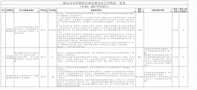 中央第二生态环境保护督察组转办信访举报件（第十八批）德州市办理情况