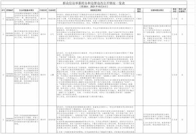 中央第二生态环境保护督察组转办信访举报件（第三十批）德州市办理情况