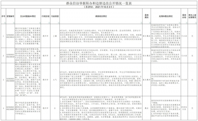中央第二生态环境保护督察组转办信访举报件（第二十九批）德州市办理情况