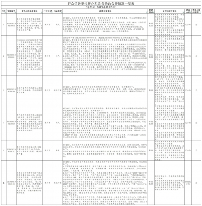 中央第二生态环境保护督察组转办信访举报件（第三十一批）德州市办理情况