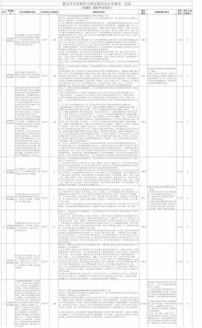 中央第二生态环境保护督察组转办信访举报件（第二十八批）德州市办理情况