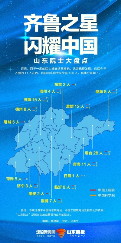 山东院士已达120人！有8名是咱德州人