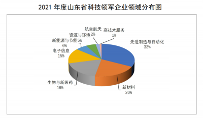 喜报！德州5家企业入选2021年度省科技领军企业