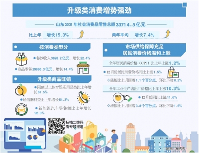  一年“花了”3万亿，山东人为啥愿消费、敢消费？请看大众日报这组文章