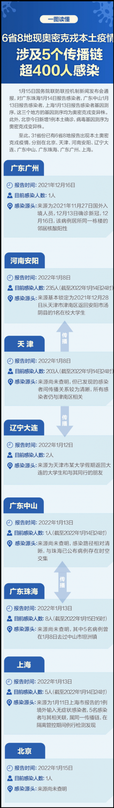 一图读懂 | 8地现奥密克戎本土病例