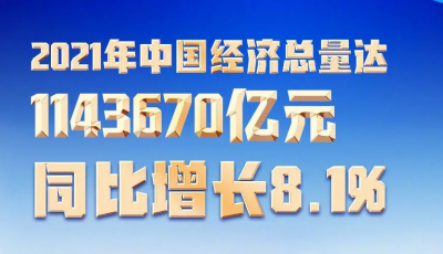 2021年，中国经济总量达1143670亿元，同比增长8.1%