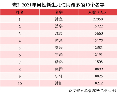 2021中国新生儿爆款名字出炉！22958名男孩叫“沐宸”，18293名女孩叫“若汐”