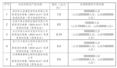 降价超7成！山东新冠抗原检测试剂均价降到9元以下！全国首单