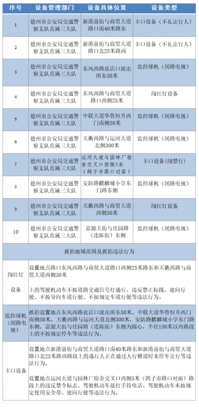【创建全国文明城市】德州：新增10个监控、1个严管路段，整治不礼让行人、闯红灯、违停……