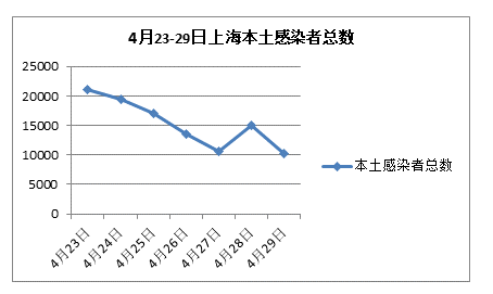 上海首次实现社会面清零！专家：下一步重点是降低重症发生率
