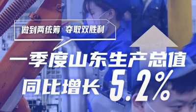 19926.8亿元！一季度山东生产总值同比增长5.2%