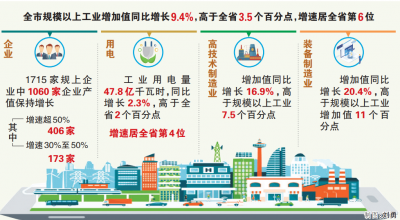 做到两统筹 夺取双胜利 | 德州市一季度规上工业增加值同比增长9.4%