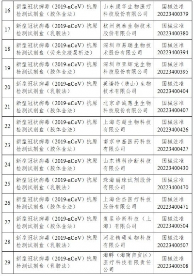 国家药监局已批准29个新冠病毒抗原检测试剂