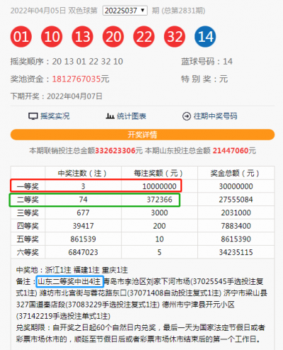 昨晚，双色球爆3注1000万一等奖！山东喜获4注二等奖