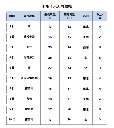 麦收期10天天气预报：下月6至10日，德州多雷阵雨