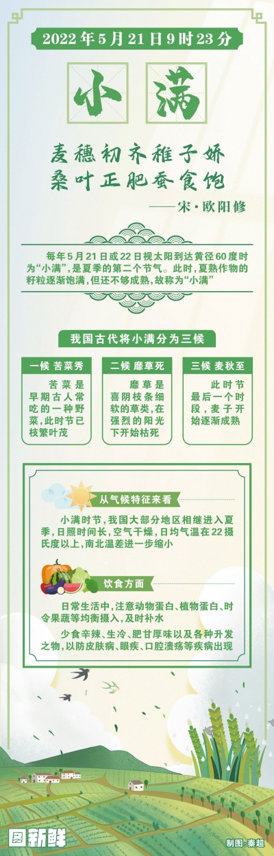 图新鲜丨2022年5月21日9时23分小满：麦穗初齐稚子娇 桑叶正肥蚕食饱