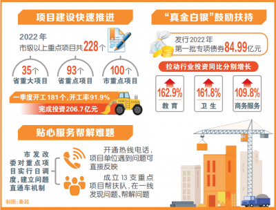 做到两统筹 夺取双胜利 | 德州市一季度省市级重点项目开工率逾九成