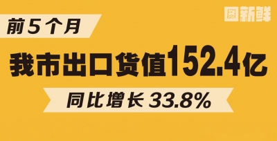 图新鲜丨前5个月德州出口货值152.4亿元，同比增长33.8%