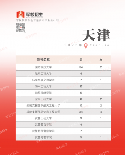 关注高考志愿填报 | 2022年军队院校招收普通高中毕业生计划公布