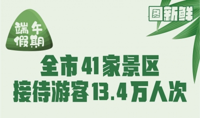 图新鲜｜端午假期：德州41家景区接待游客13.4万人次
