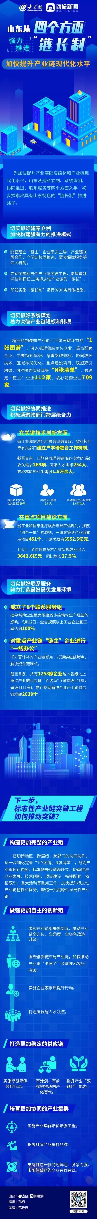 山东从四个方面强力推进“链长制” 加快提升产业链现代化水平